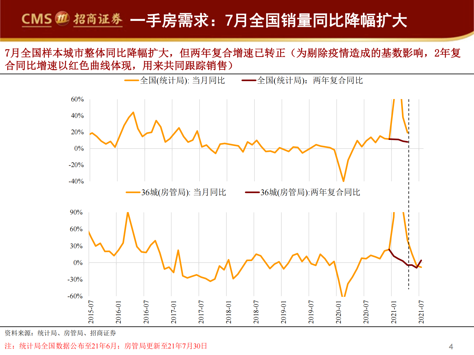 房地产行业样本城市周度销售数据全追踪：7月新房销量负增长扩大，但两年复合增速口径较上月转正-20210802-招商证券-29页 第4页