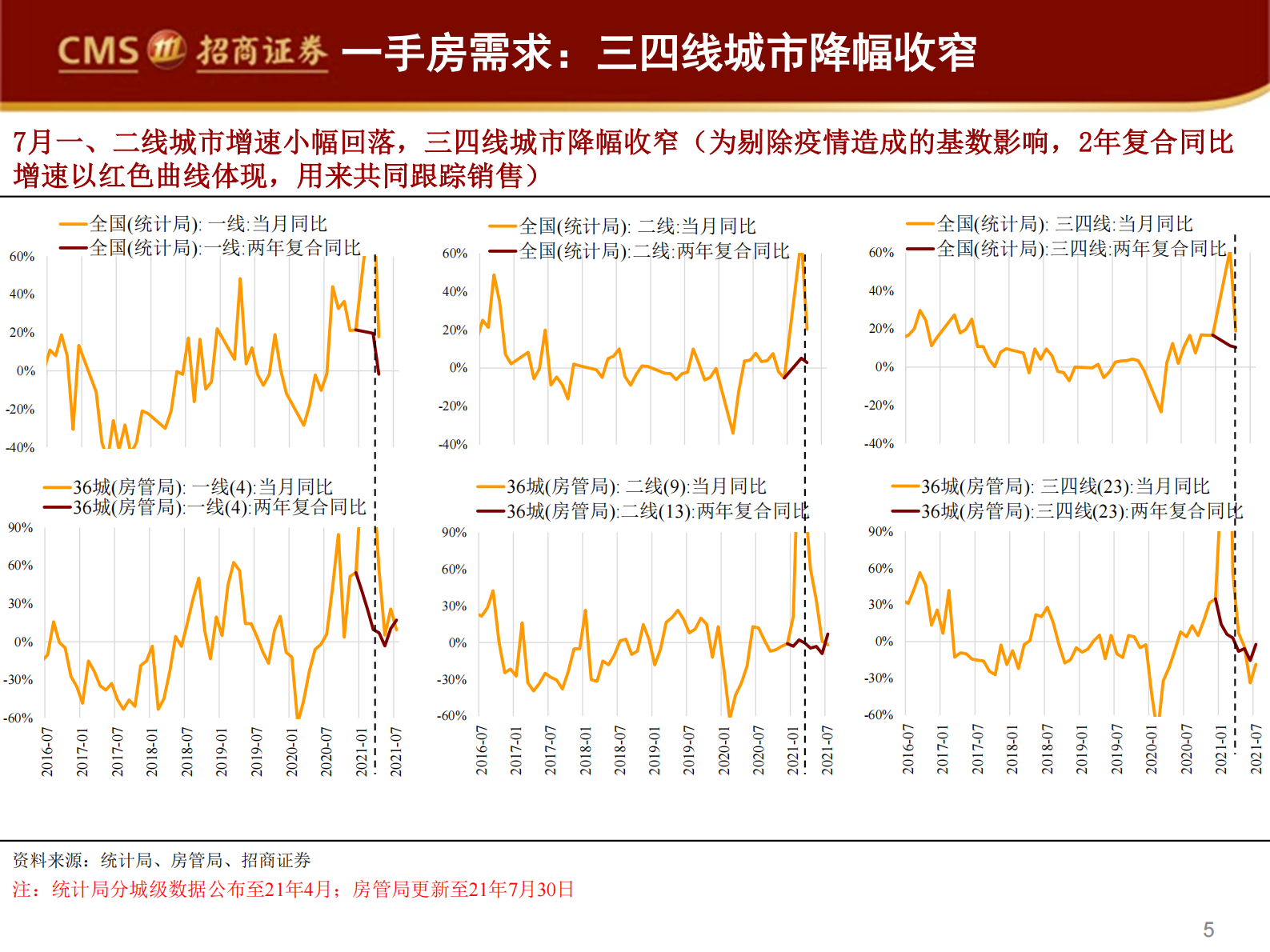 房地产行业样本城市周度销售数据全追踪：7月新房销量负增长扩大，但两年复合增速口径较上月转正-20210802-招商证券-29页 第5页