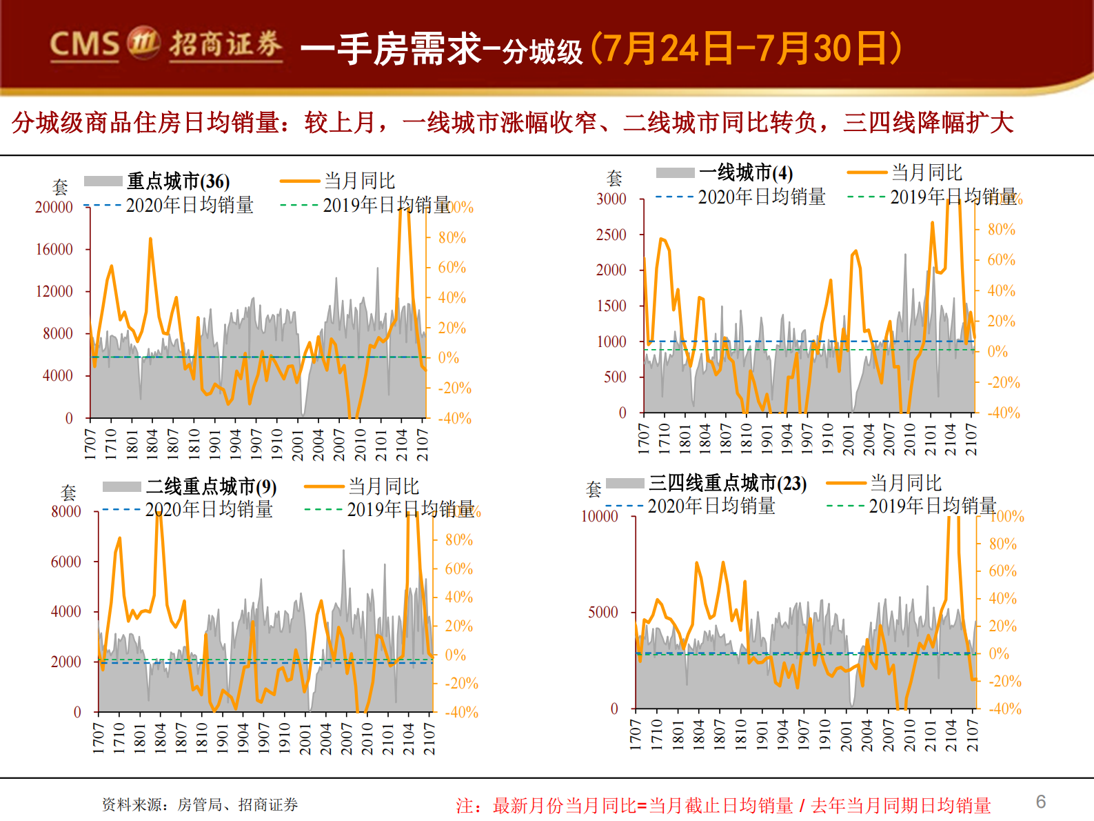 房地产行业样本城市周度销售数据全追踪：7月新房销量负增长扩大，但两年复合增速口径较上月转正-20210802-招商证券-29页 第6页