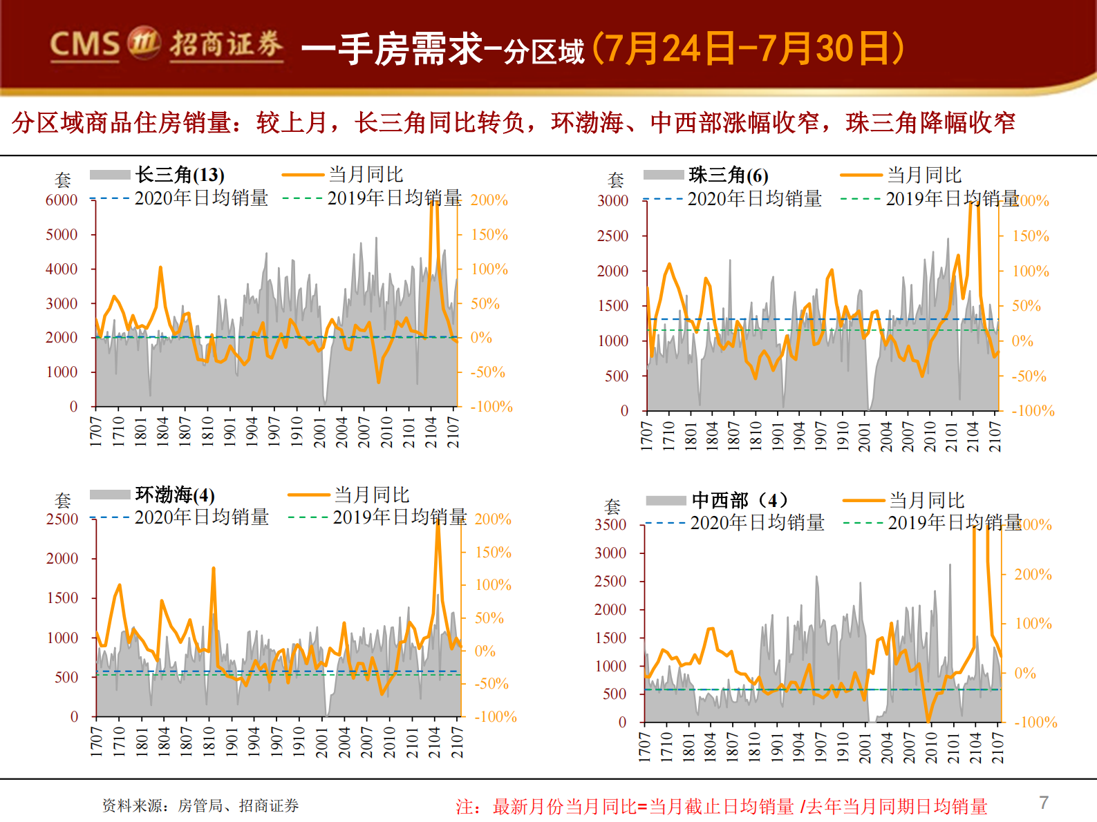 房地产行业样本城市周度销售数据全追踪：7月新房销量负增长扩大，但两年复合增速口径较上月转正-20210802-招商证券-29页 第7页