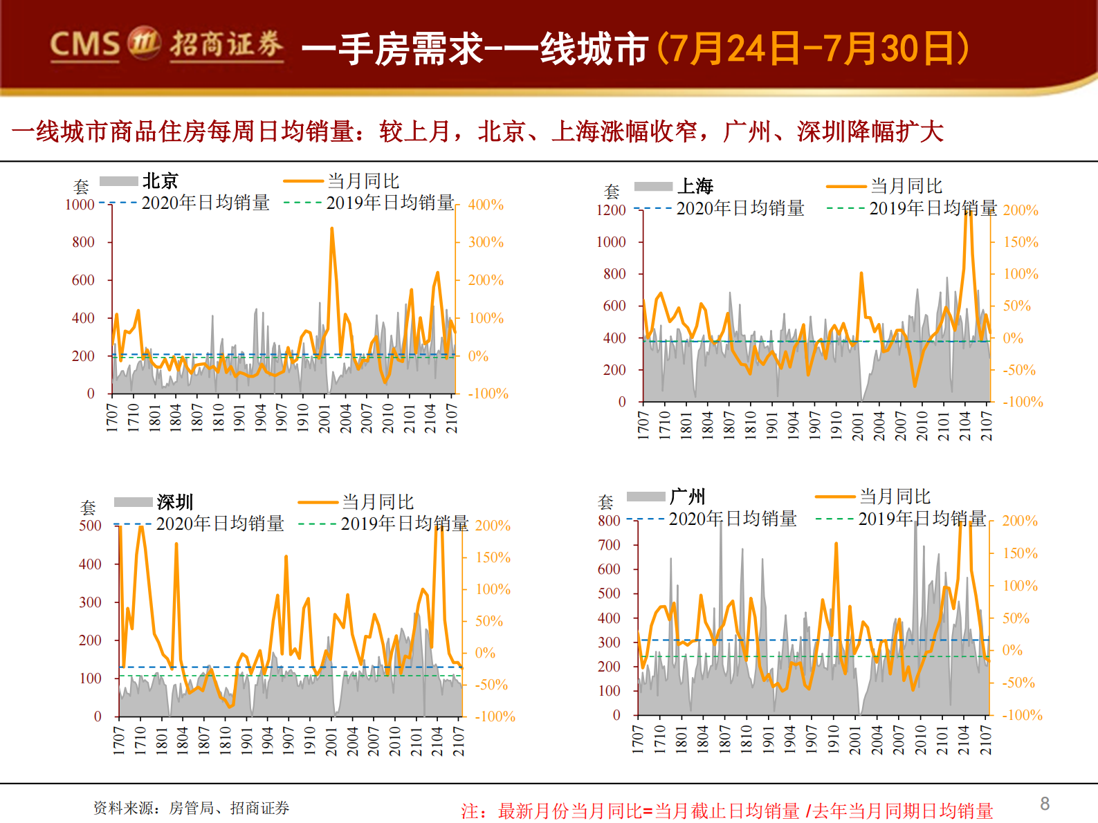 房地产行业样本城市周度销售数据全追踪：7月新房销量负增长扩大，但两年复合增速口径较上月转正-20210802-招商证券-29页 第8页
