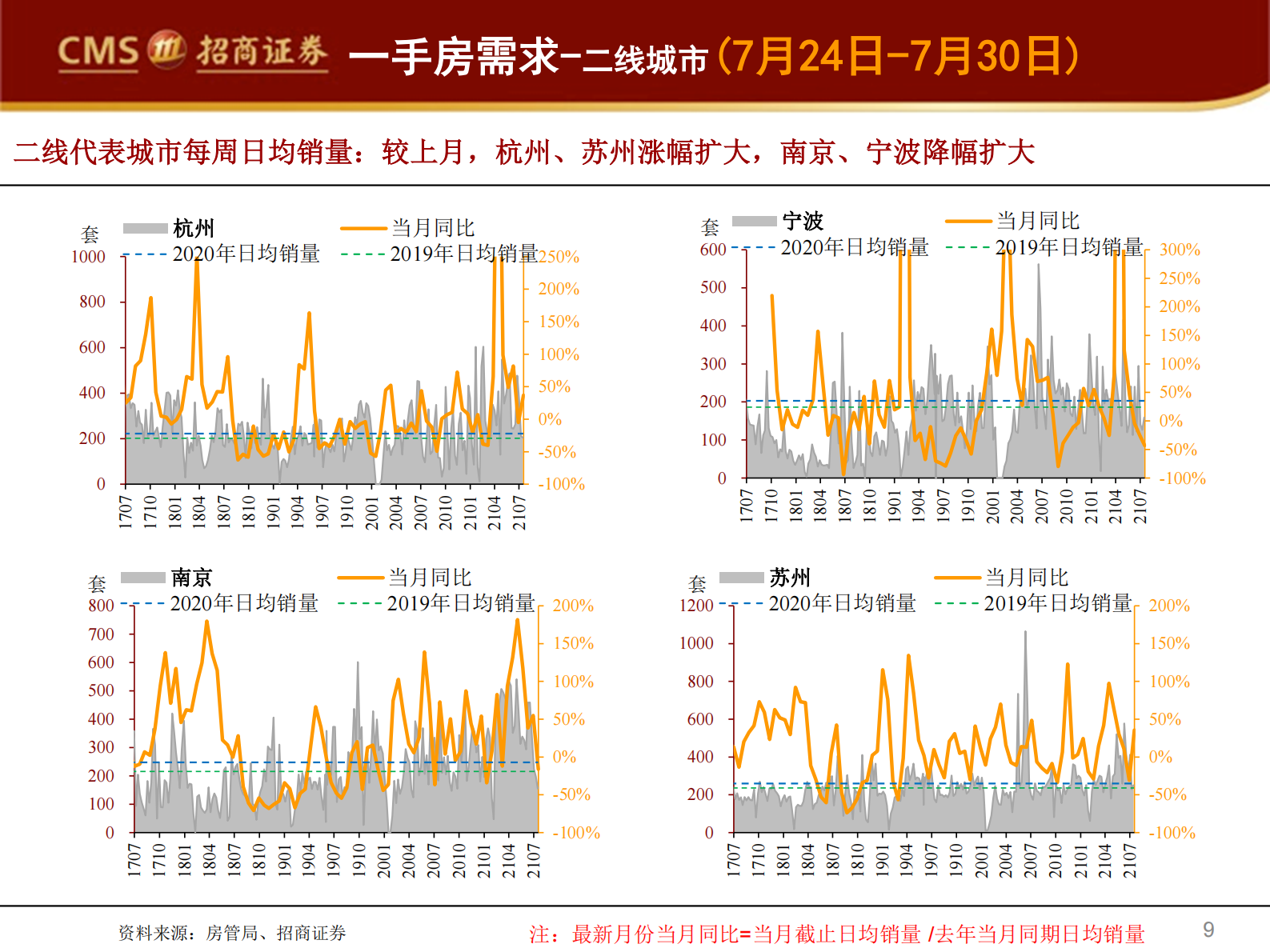 房地产行业样本城市周度销售数据全追踪：7月新房销量负增长扩大，但两年复合增速口径较上月转正-20210802-招商证券-29页 第9页