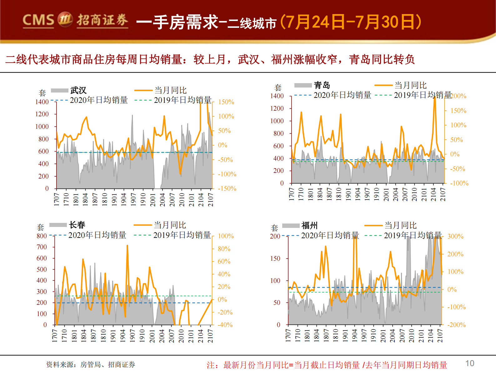 房地产行业样本城市周度销售数据全追踪：7月新房销量负增长扩大，但两年复合增速口径较上月转正-20210802-招商证券-29页 第10页