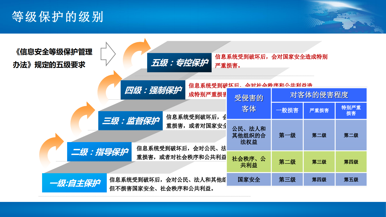 中通服信息安全培训材料——ITIL之家_wenku.itilzj.com 第6页