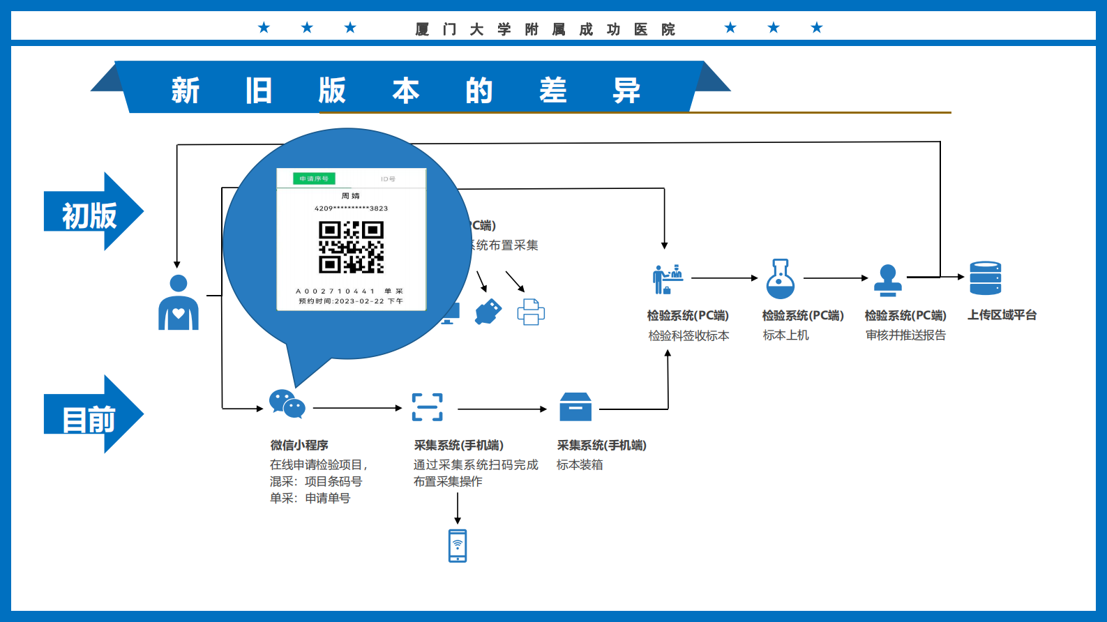 特殊场景下基于移动互联的医院检验标本采集全流程设计及应用 第10页