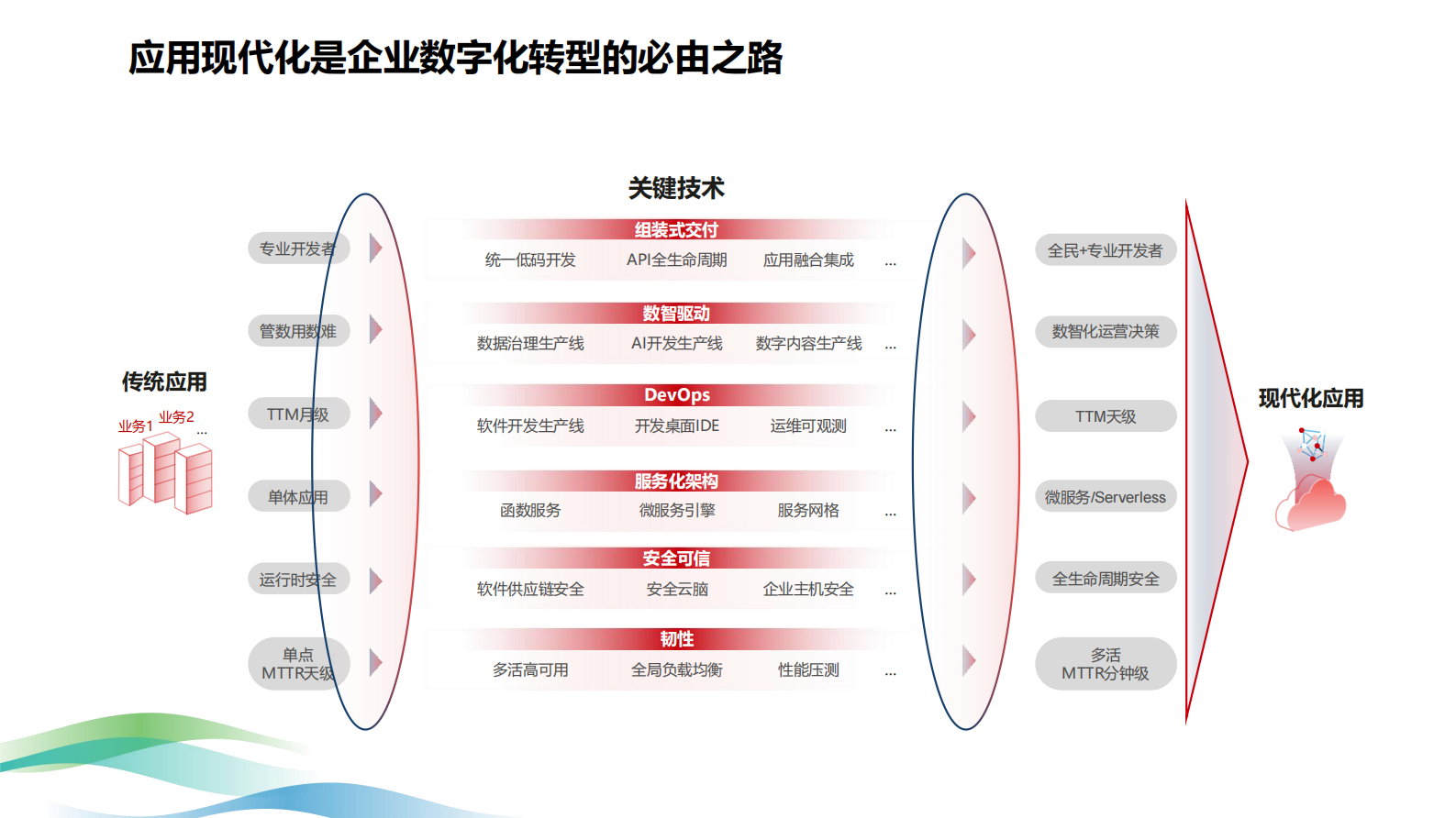 应用现代化推动医药行业创新发展 第6页