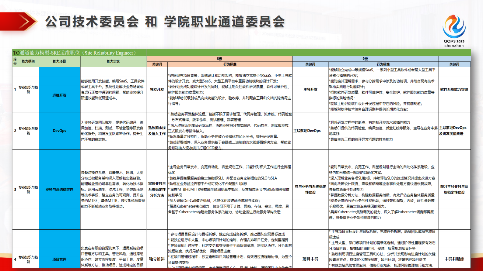 党受辉-大型 SRE 组织设计与建设 第8页