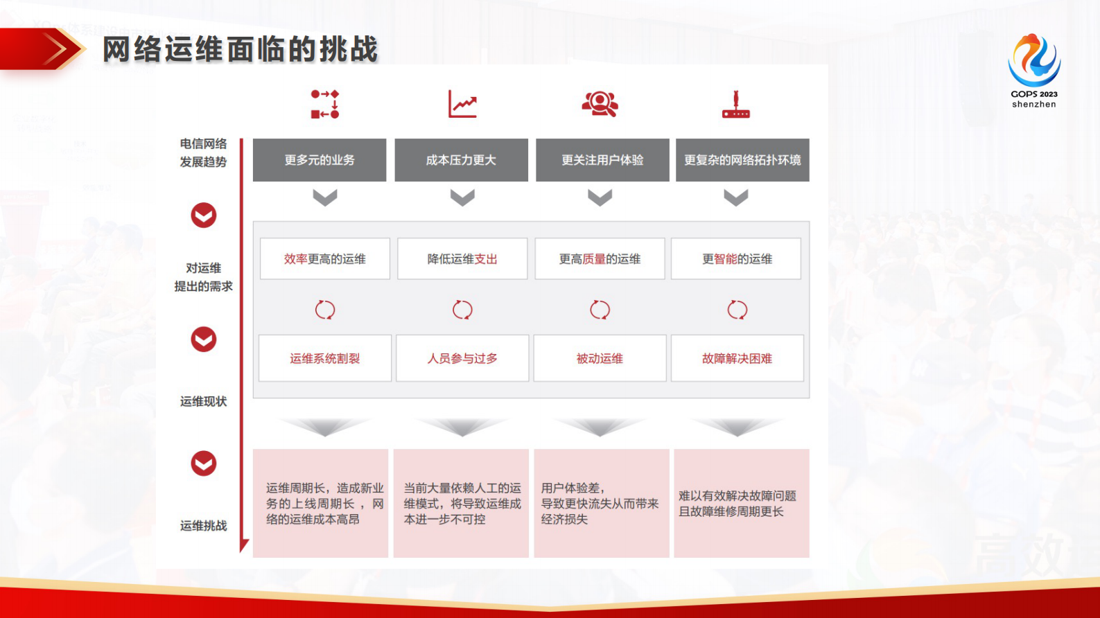 刘裕良-基于 AI 与数据驱动的通信网络智能运维实践 第6页