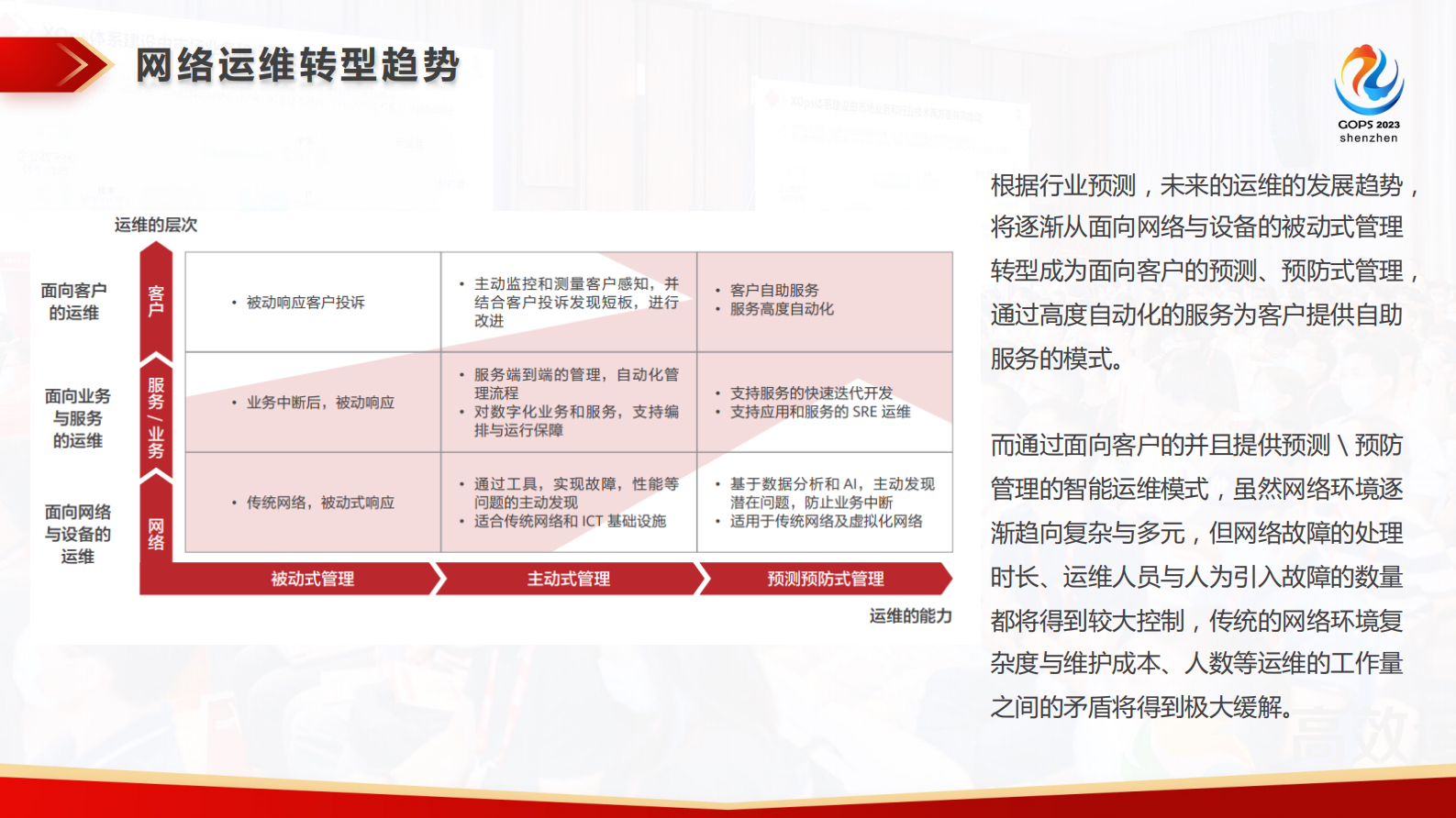 刘裕良-基于 AI 与数据驱动的通信网络智能运维实践 第7页