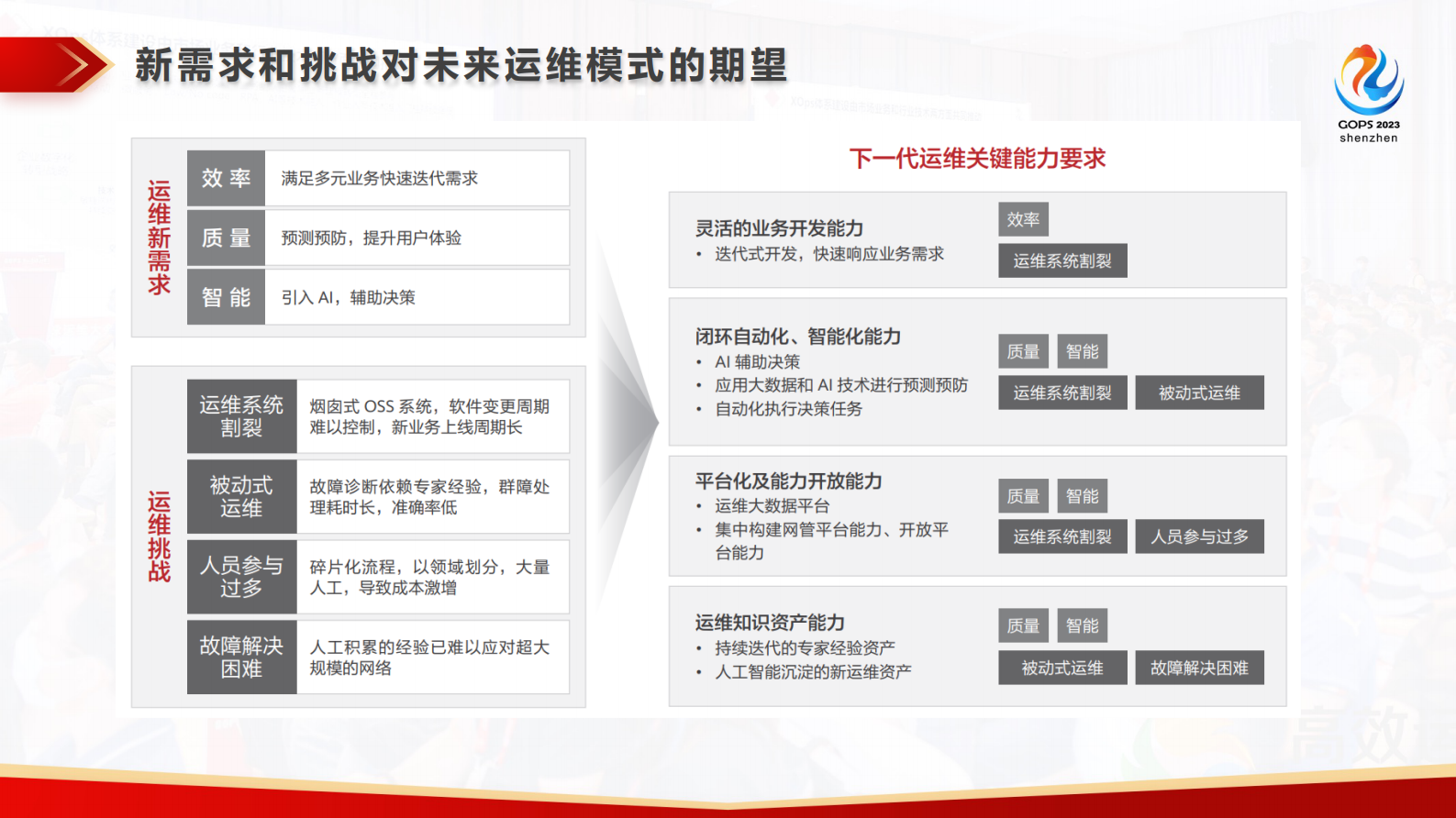 刘裕良-基于 AI 与数据驱动的通信网络智能运维实践 第10页