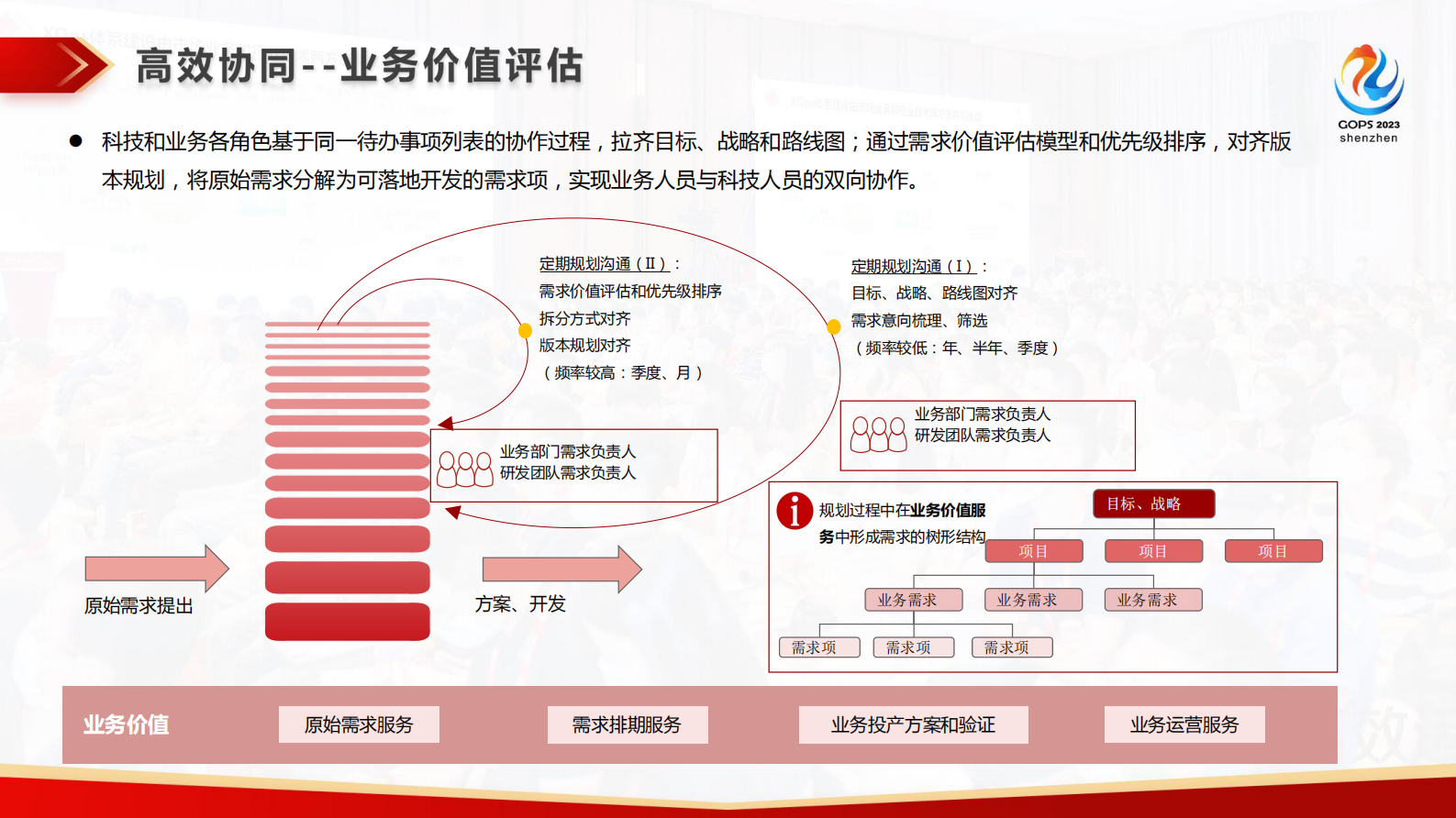 2023年-GOPS_工行BizDevOps体系和平台建设之路 第10页