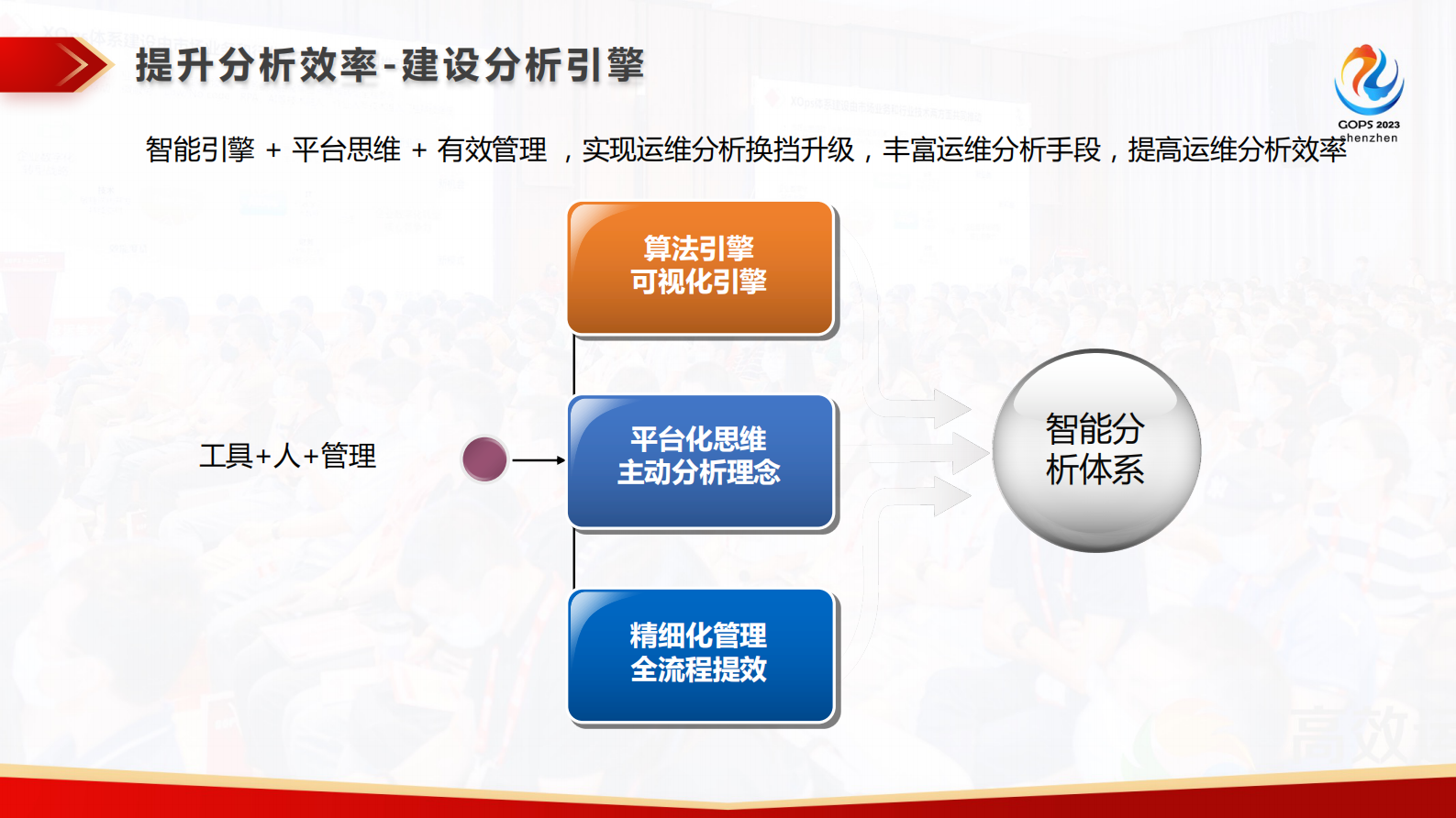 耿鹏-中国农业银行 AIOps 智能运维建设实践经验分享 第10页