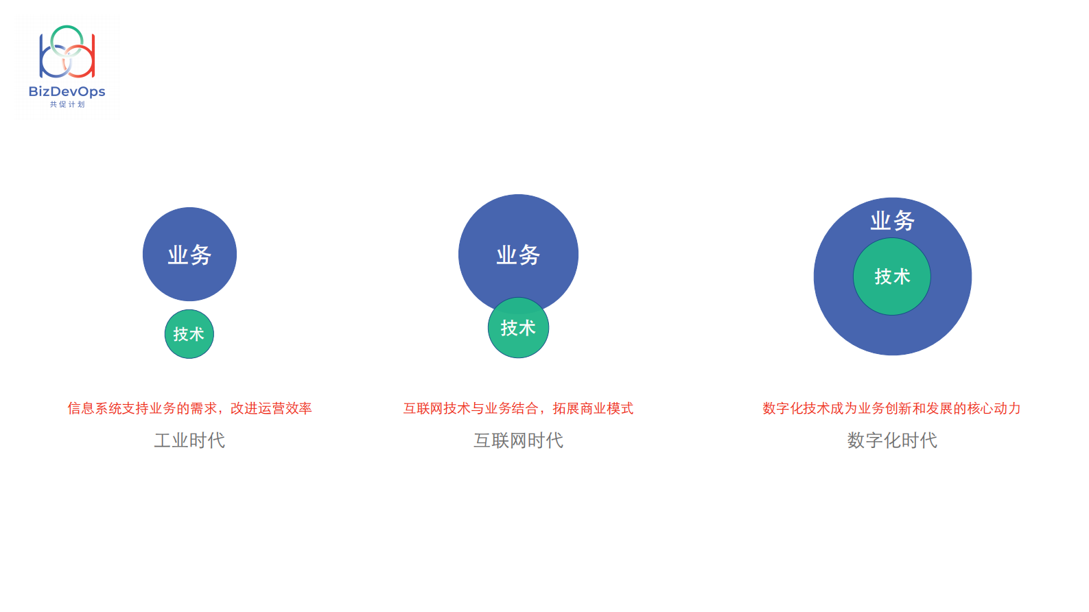 何勉-BizDevOps - 驾驭数字化力量的必由之路 第9页