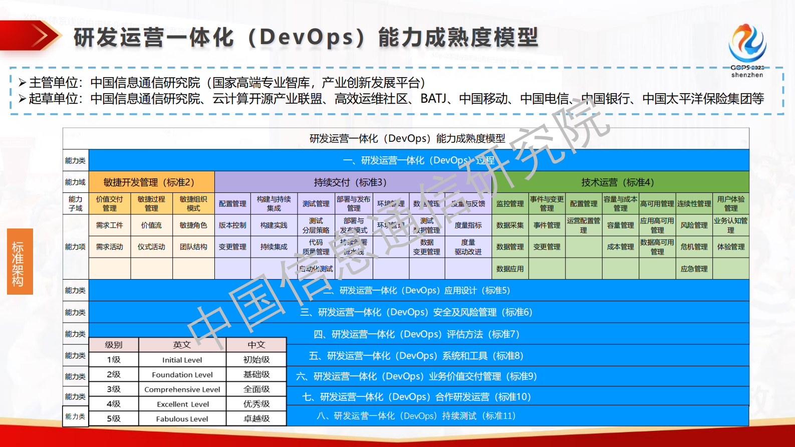 刘凯铃释放研运新动能 — DevOps标准体系解读与最新动态分享 第9页
