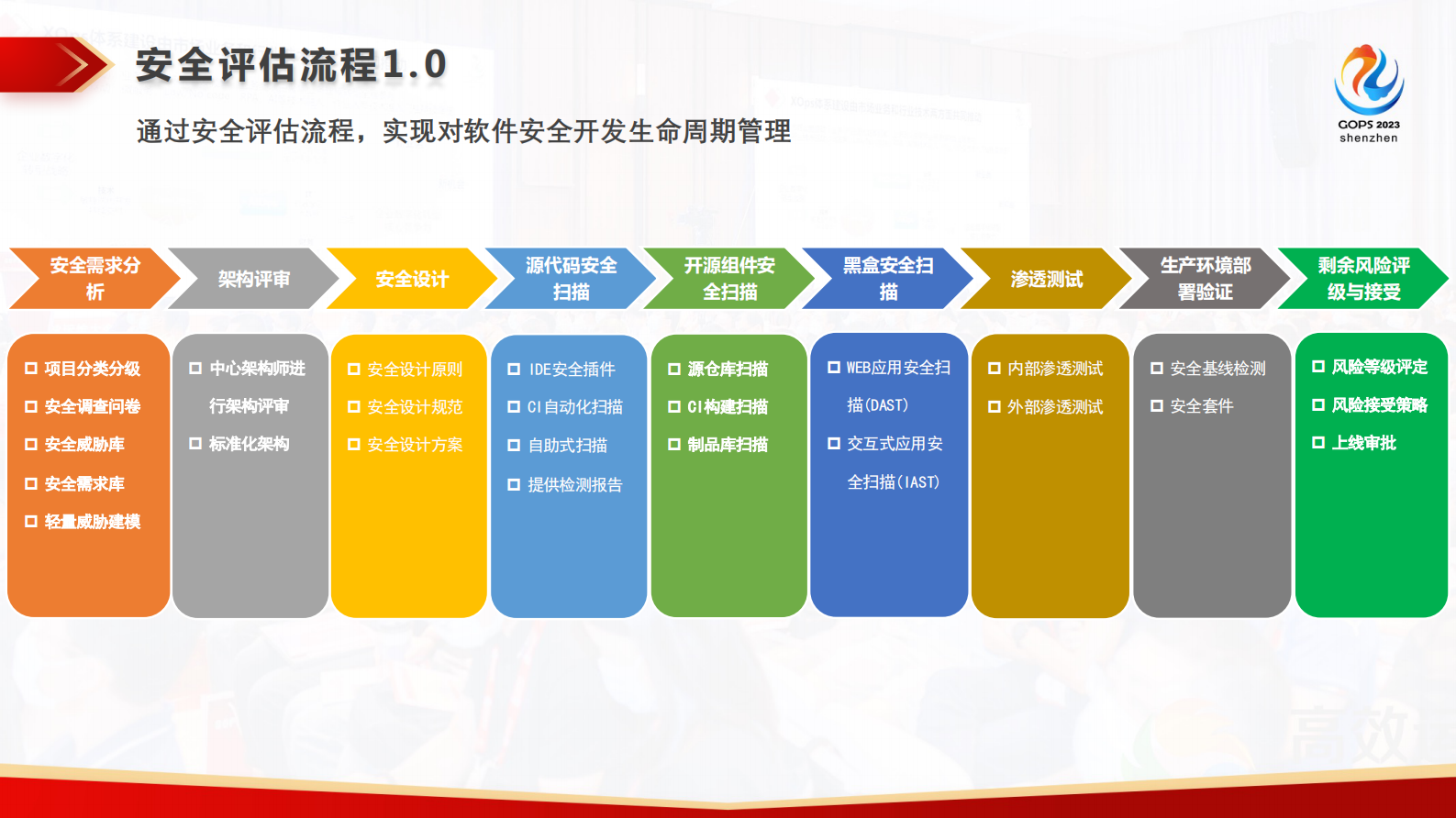 刘国隆金融行业DevSecOps安全测试体系建设与实践 第7页