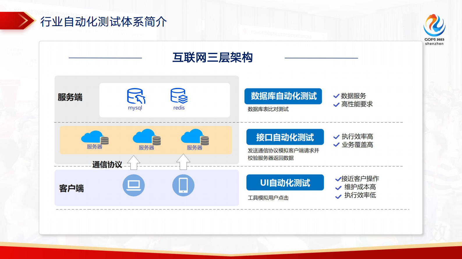 秦瑶-广发证券一站式自动化测试体系建设 第5页