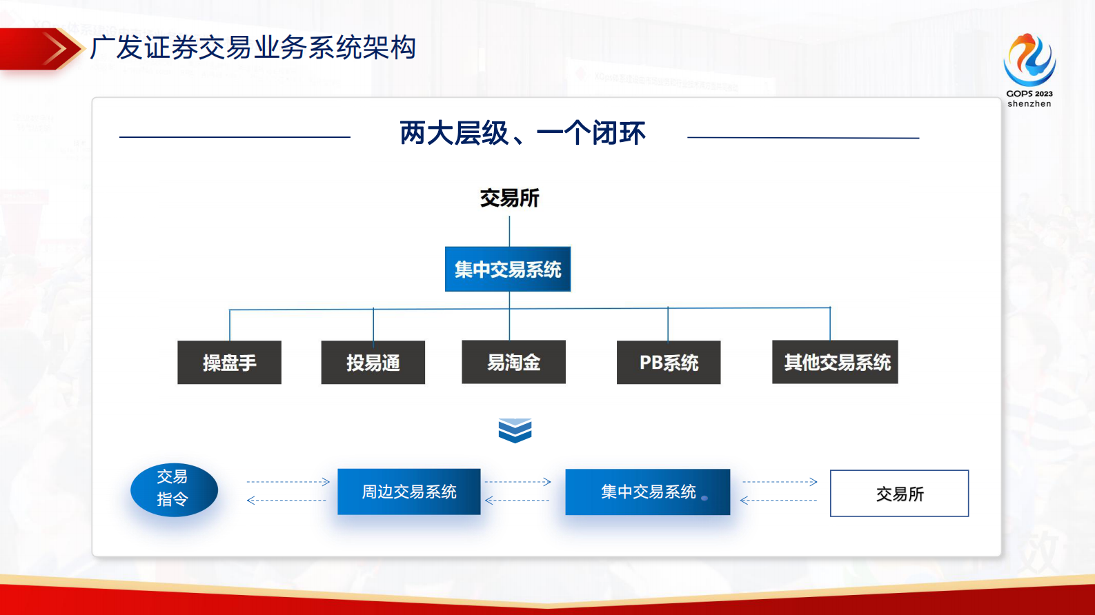 秦瑶-广发证券一站式自动化测试体系建设 第6页