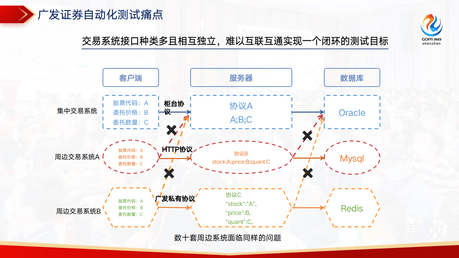 秦瑶-广发证券一站式自动化测试体系建设 第9页