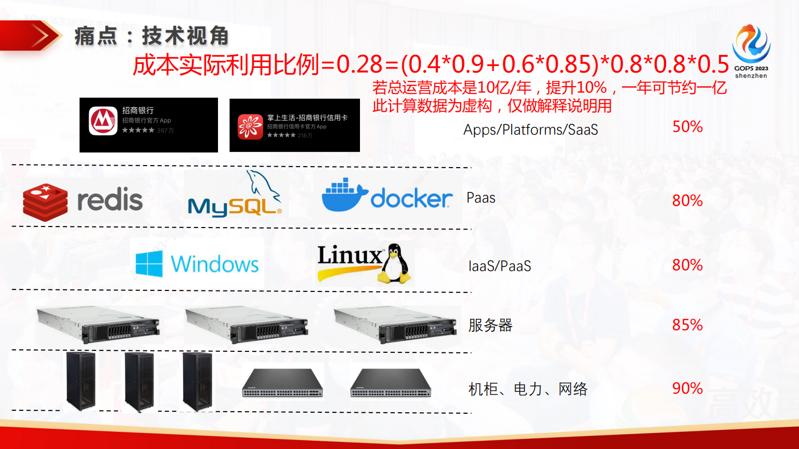 王斐大规模上云背后 ：招行私有云 FinOps 实践 第8页