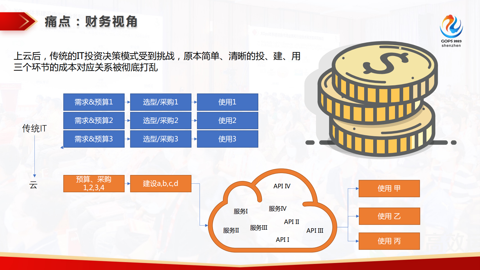 王斐大规模上云背后 ：招行私有云 FinOps 实践 第9页