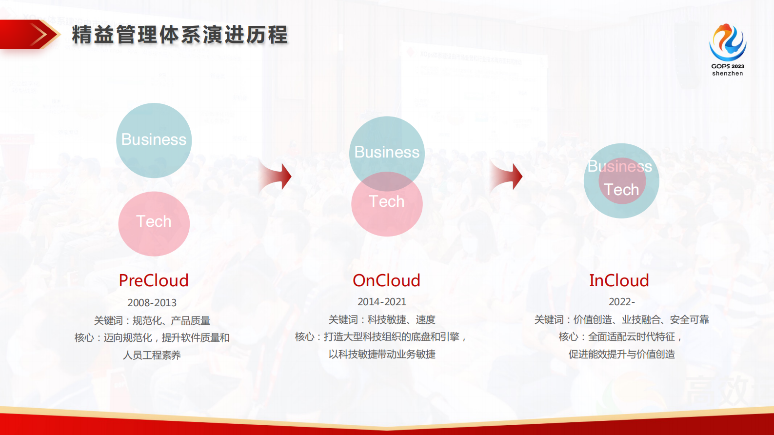 陈展文进击的价值交付：招行适配云的 BizDevOps 进化 第5页