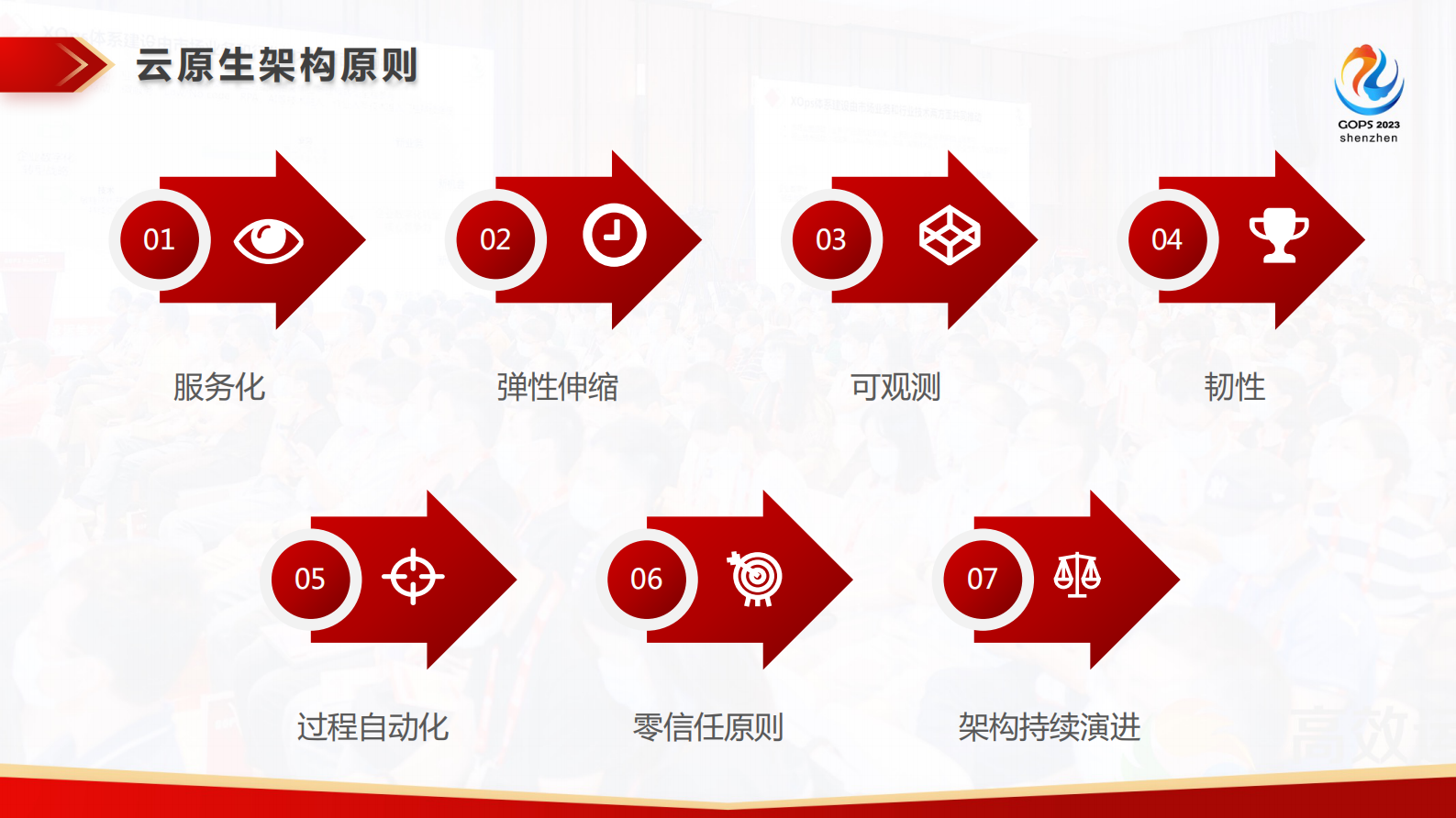 陈展文进击的价值交付：招行适配云的 BizDevOps 进化 第7页