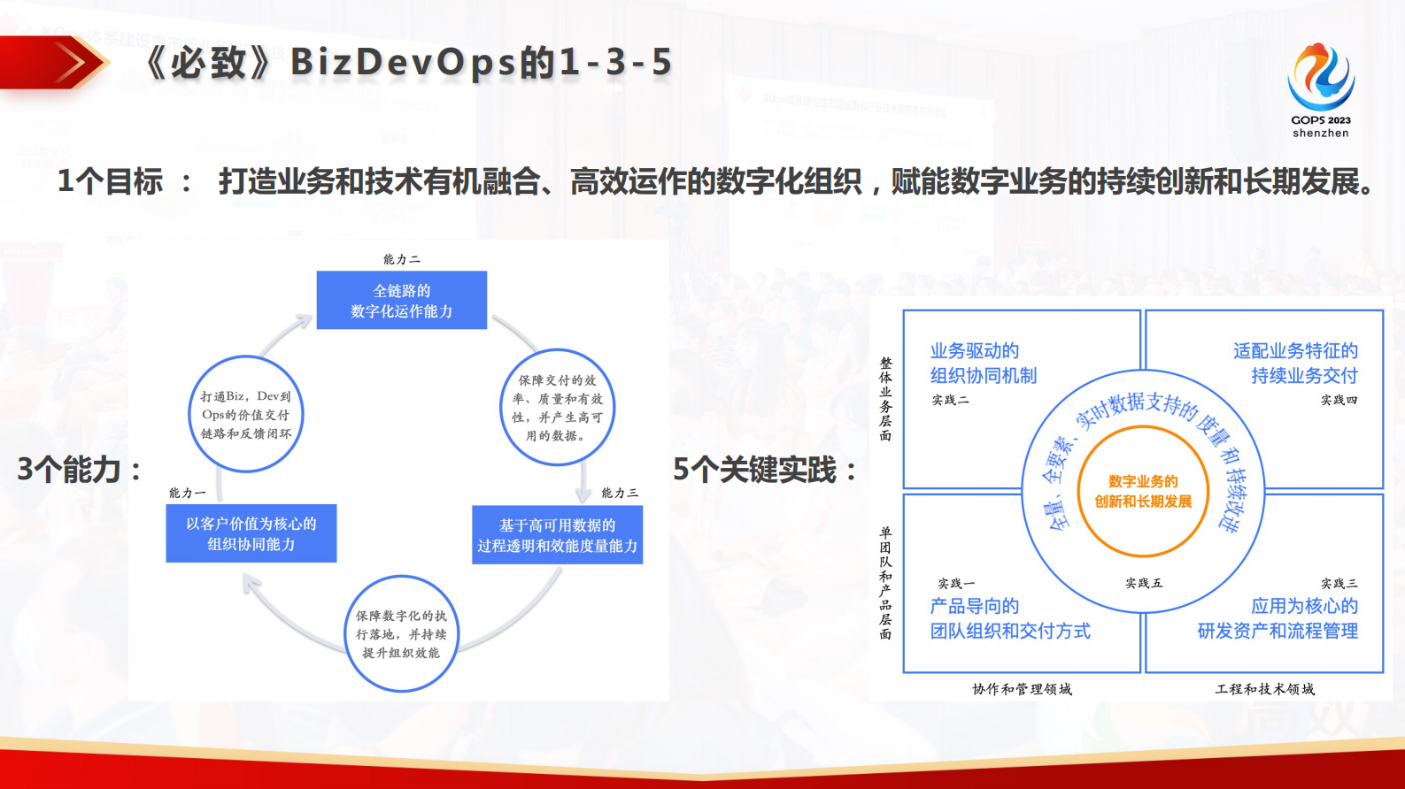 陈展文进击的价值交付：招行适配云的 BizDevOps 进化 第10页