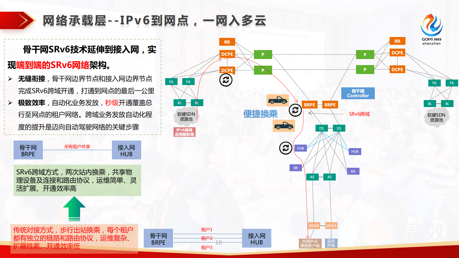 许青邦-基于IPv6+ 技术底座的自动驾驶网络实践 第9页