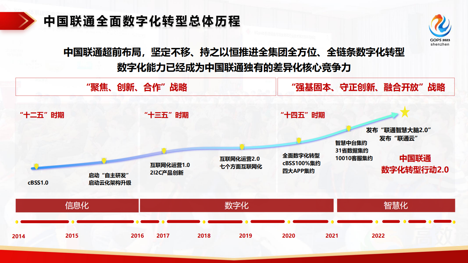 王晓峰-中国联通安全高效研运一体化实践分享 第6页
