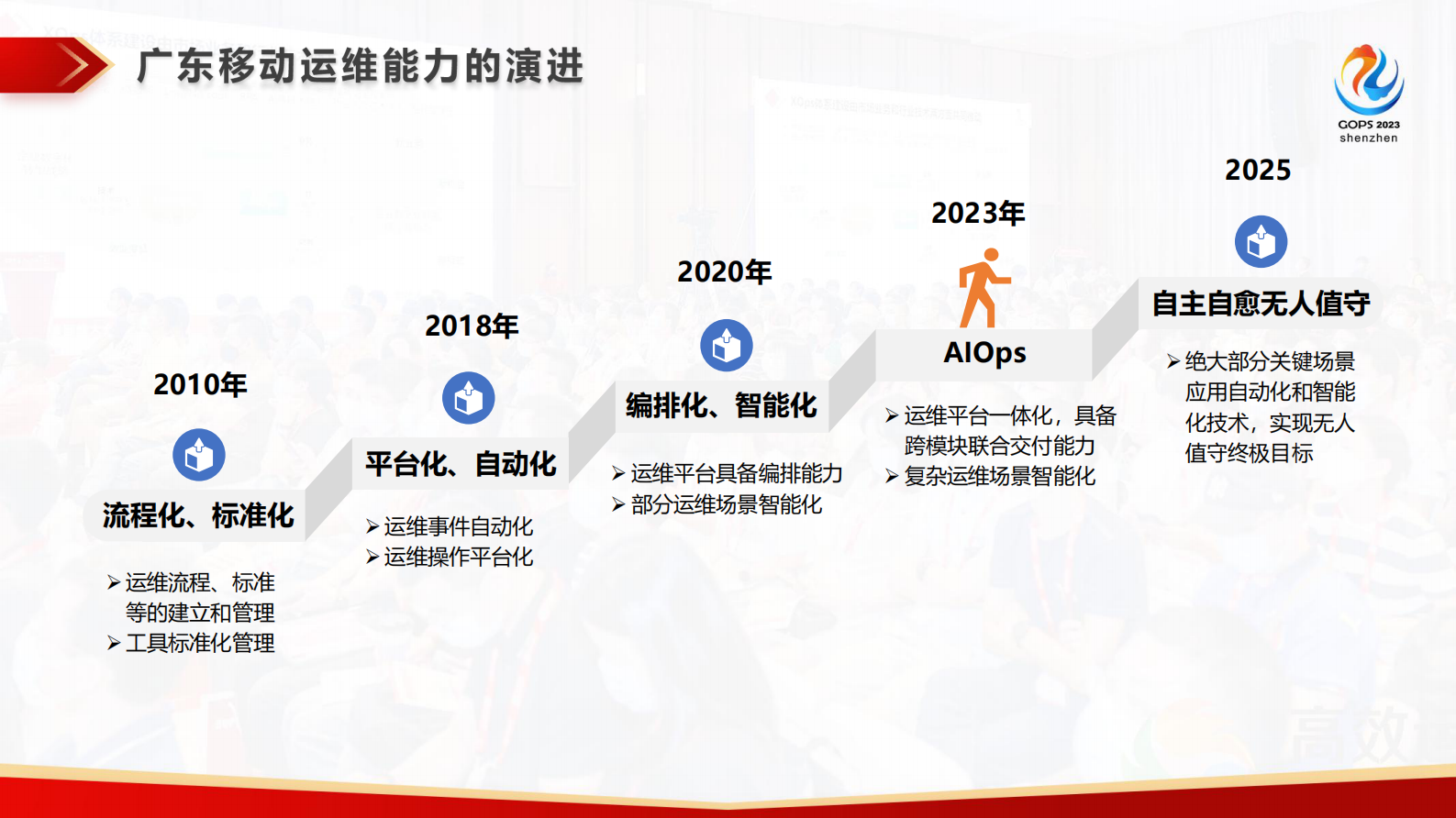 郭宁-广东移动业务支撑系统 AIOps 应用实践 第7页