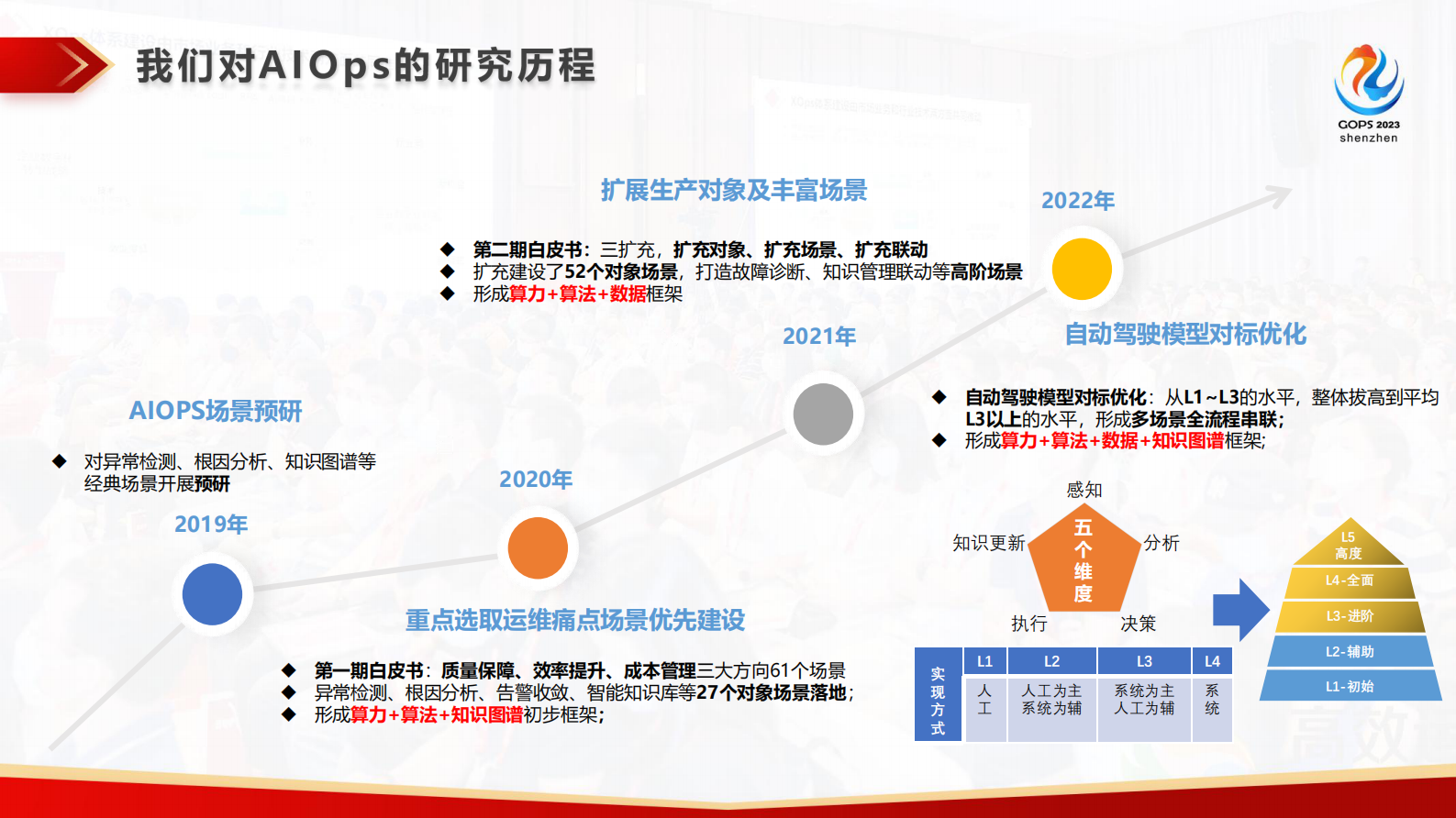 郭宁-广东移动业务支撑系统 AIOps 应用实践 第9页