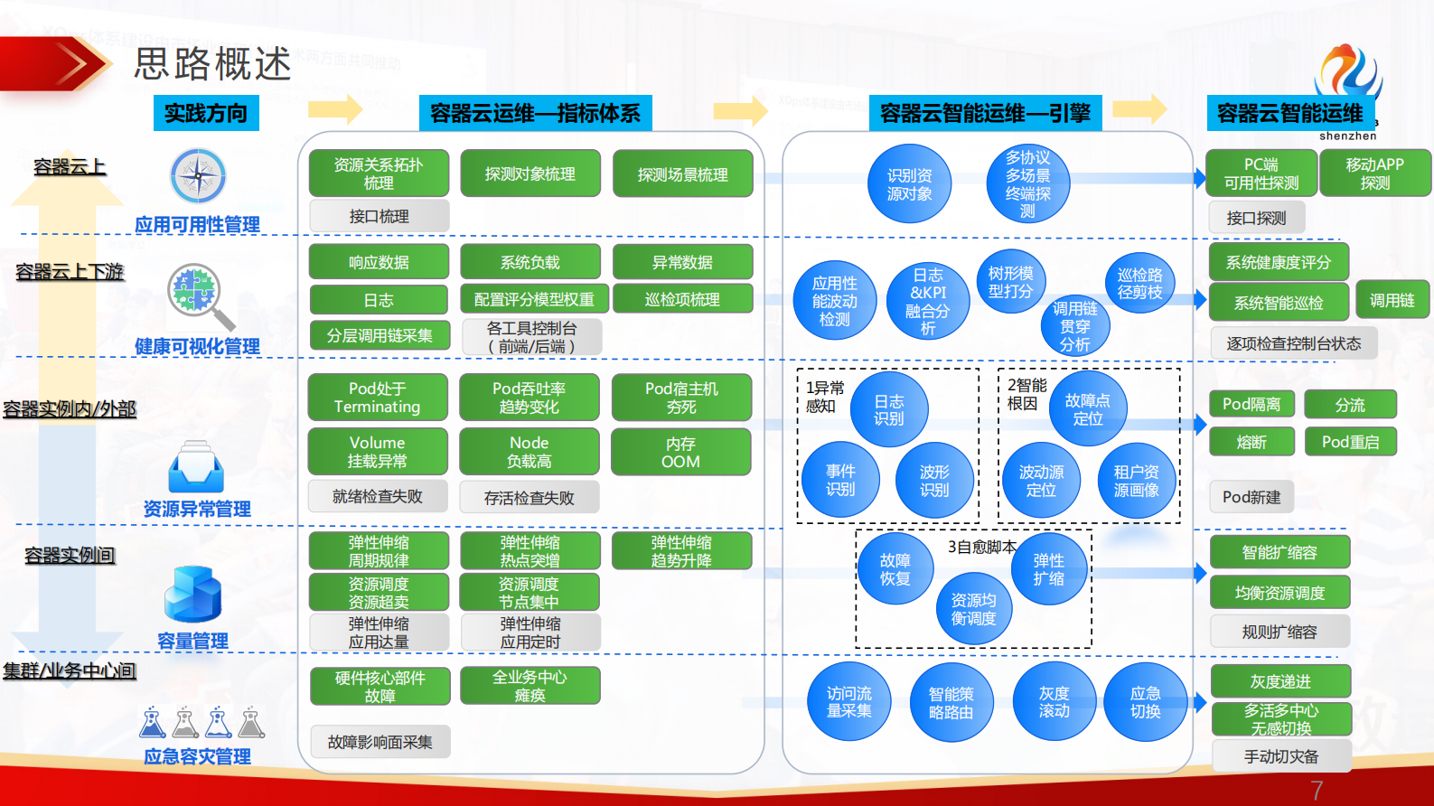 田国良-解放运维双手，能力中台赋能容器云智能化运维实践 第7页