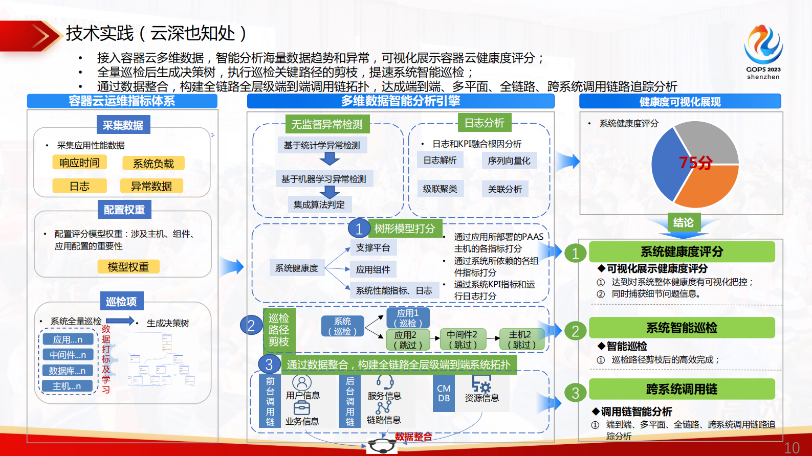 田国良-解放运维双手，能力中台赋能容器云智能化运维实践 第10页