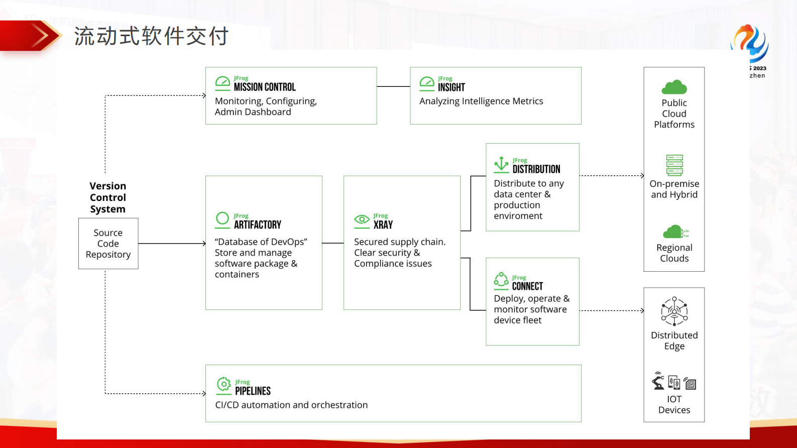 王青-软件制品管理之道 -  The JFrog Way 第9页