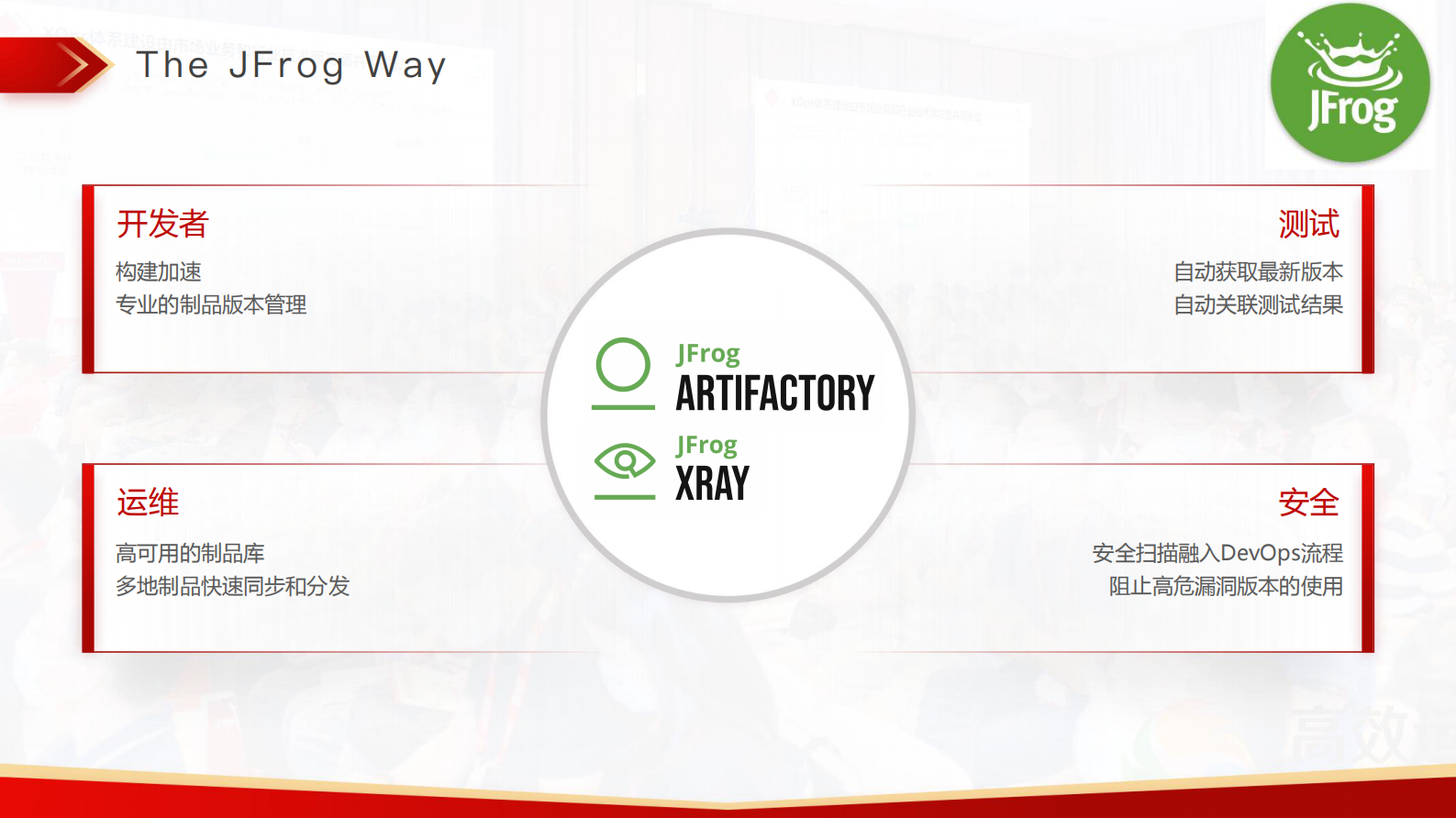 王青-软件制品管理之道 -  The JFrog Way 第10页