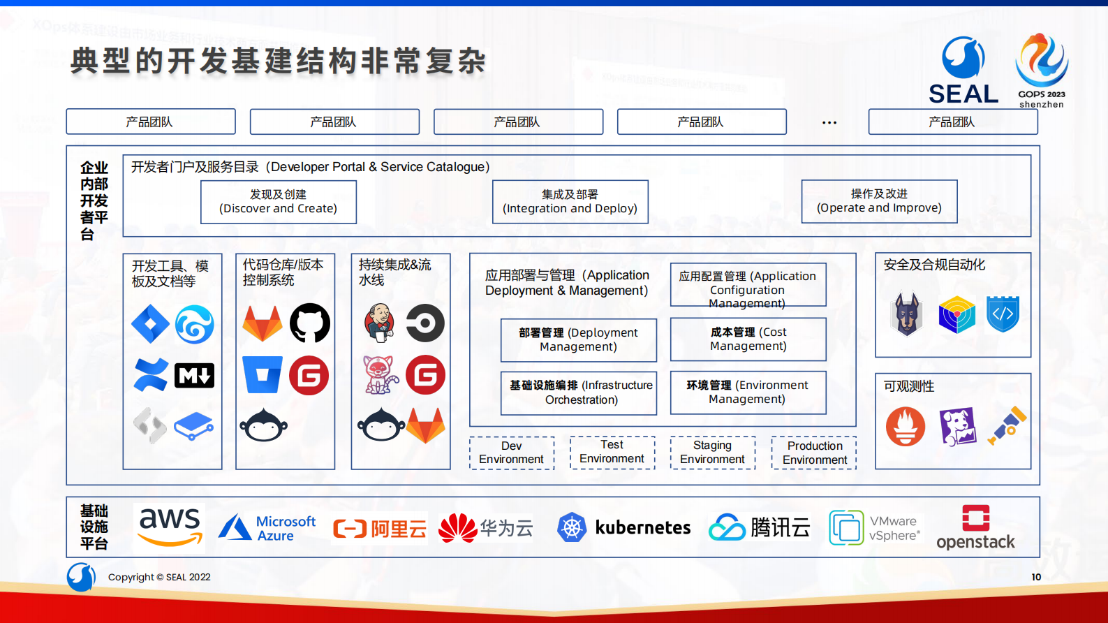 秦小康构建简单易用的以应用管理为核心的企业平台工程实践 第10页