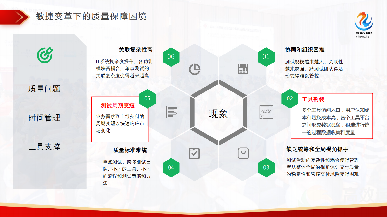 汪成坤-XOps 下质量中台的精益化演进 第6页