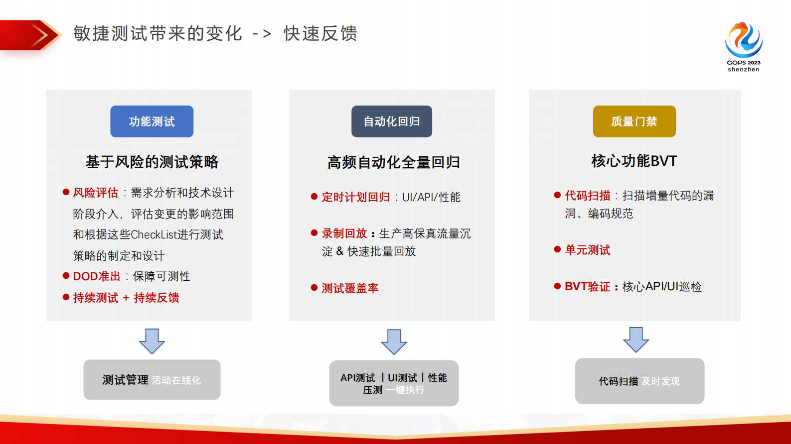 汪成坤-XOps 下质量中台的精益化演进 第7页