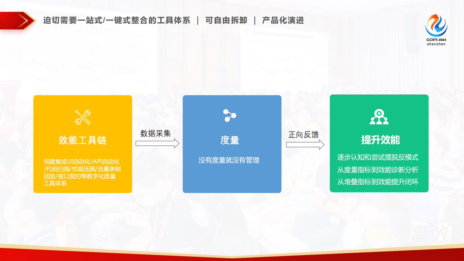 汪成坤-XOps 下质量中台的精益化演进 第9页