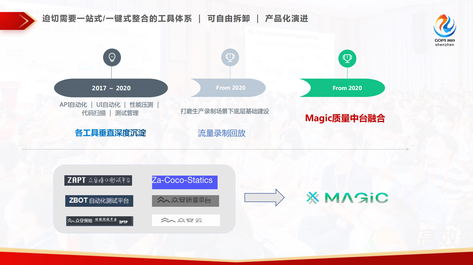 汪成坤-XOps 下质量中台的精益化演进 第10页