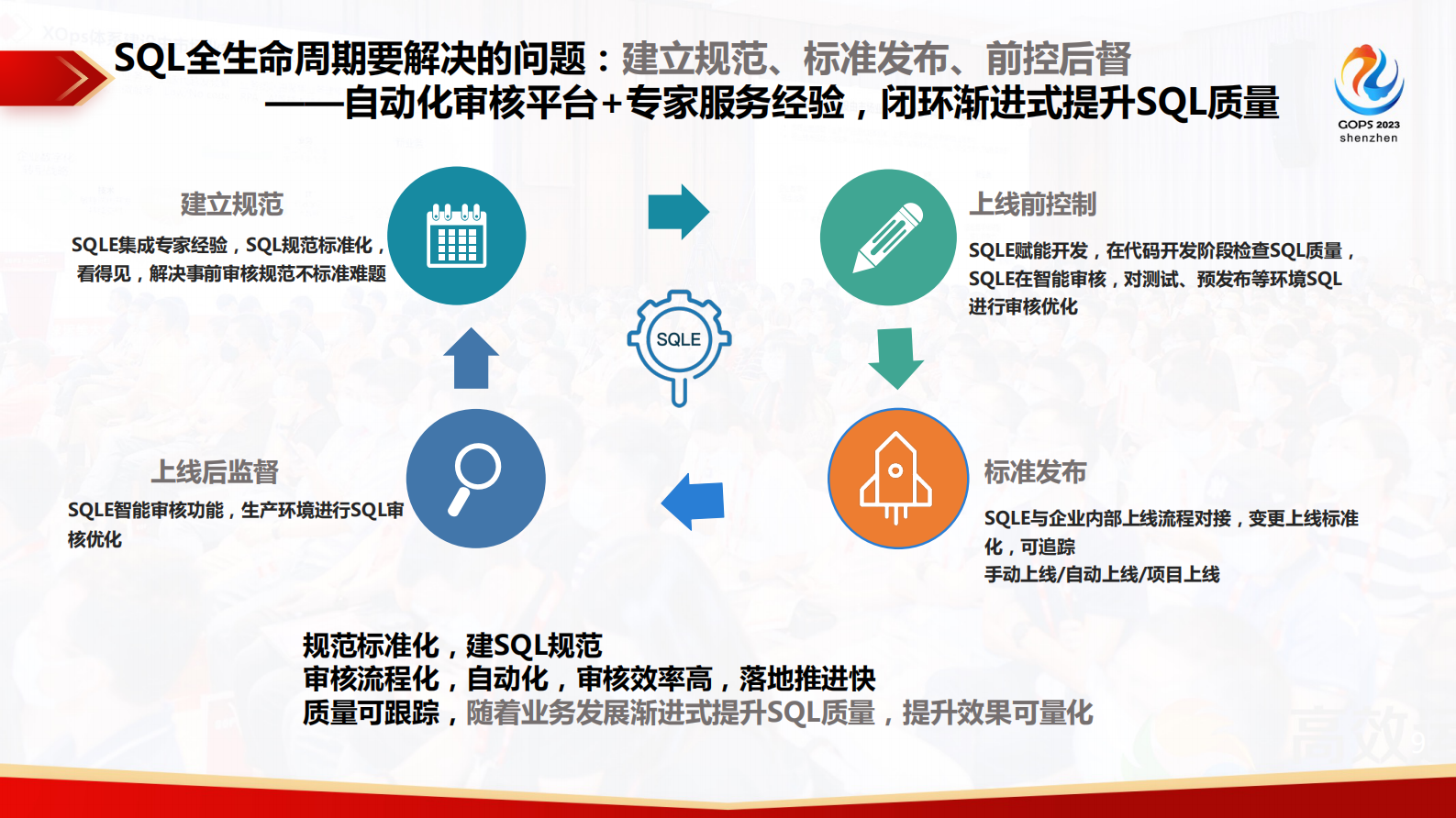 周文雅在 DevOps 各个环节实现 SQL 质量管理 第9页