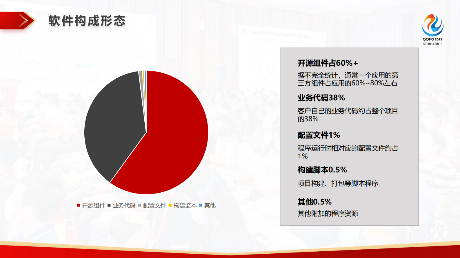 覃阳青-数字化转型下的软件供应链安全及 DevSecOps 实践 第7页