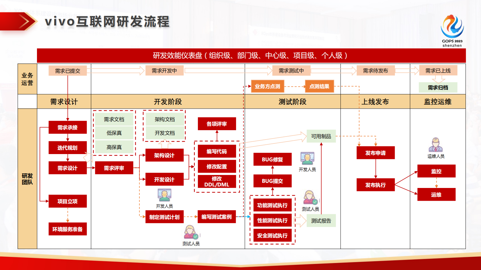 杨澎-vivo 互联网 DevOps 建设的快速变迁 第7页