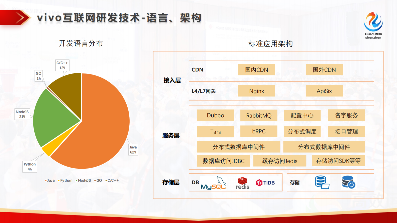 杨澎-vivo 互联网 DevOps 建设的快速变迁 第8页