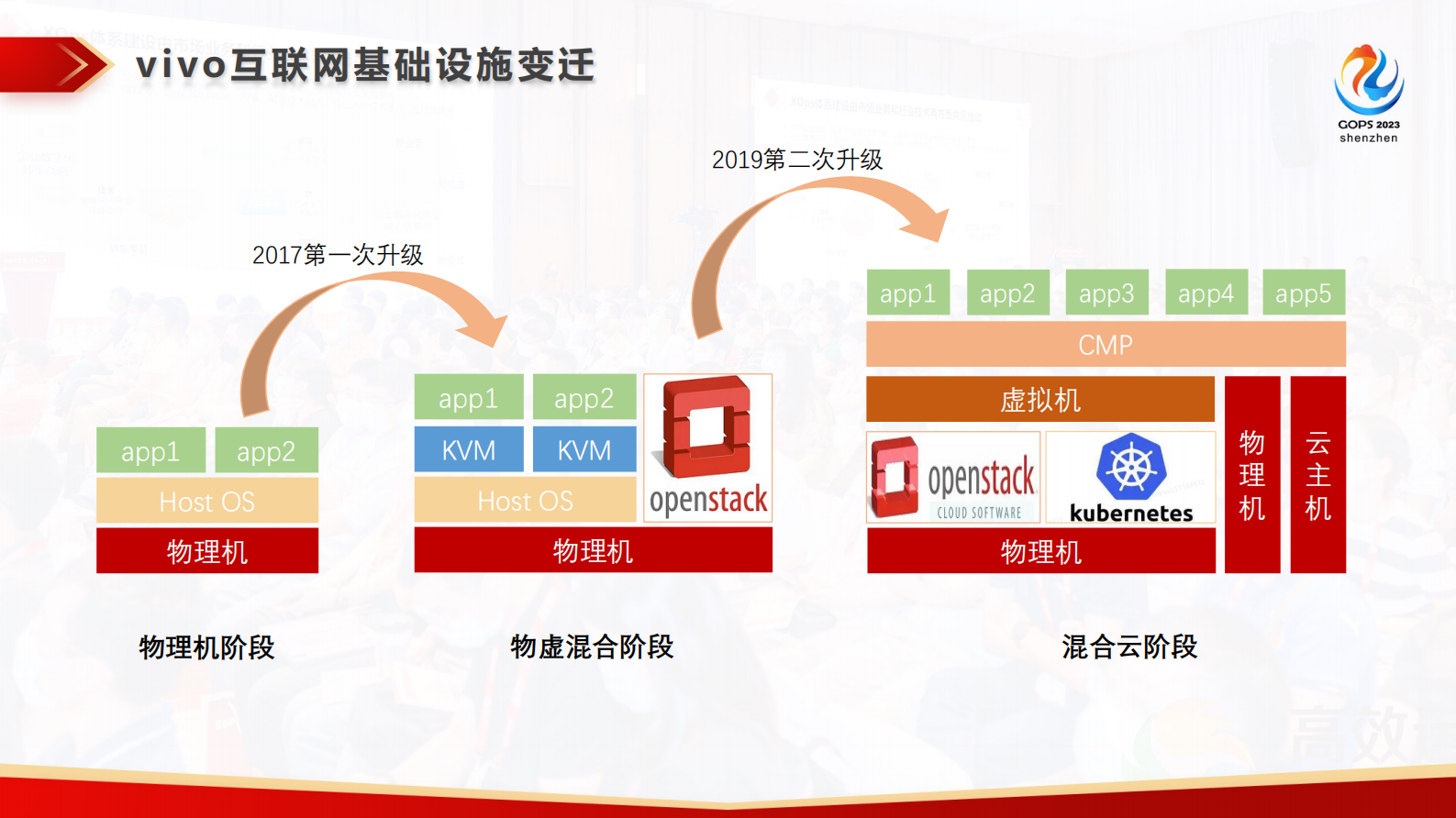 杨澎-vivo 互联网 DevOps 建设的快速变迁 第9页