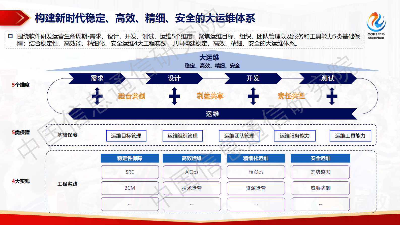 尚梦宸-研发运营体系下的系统稳定性与可观测性能力实践 第6页