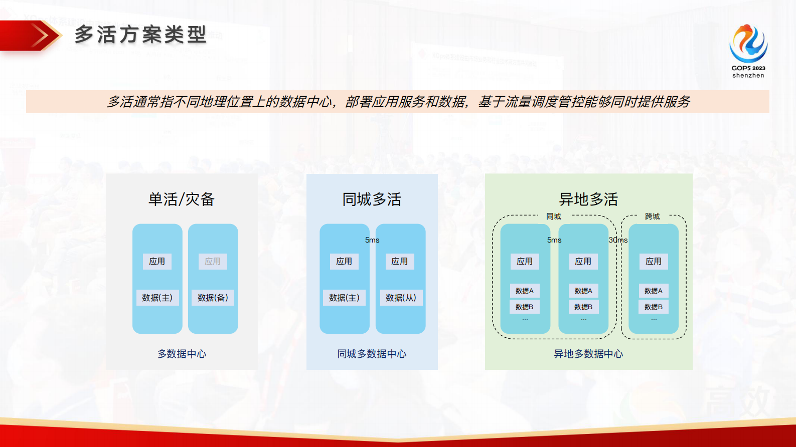吉翔-B站多活架构解析、最佳实践与管控治理 第5页