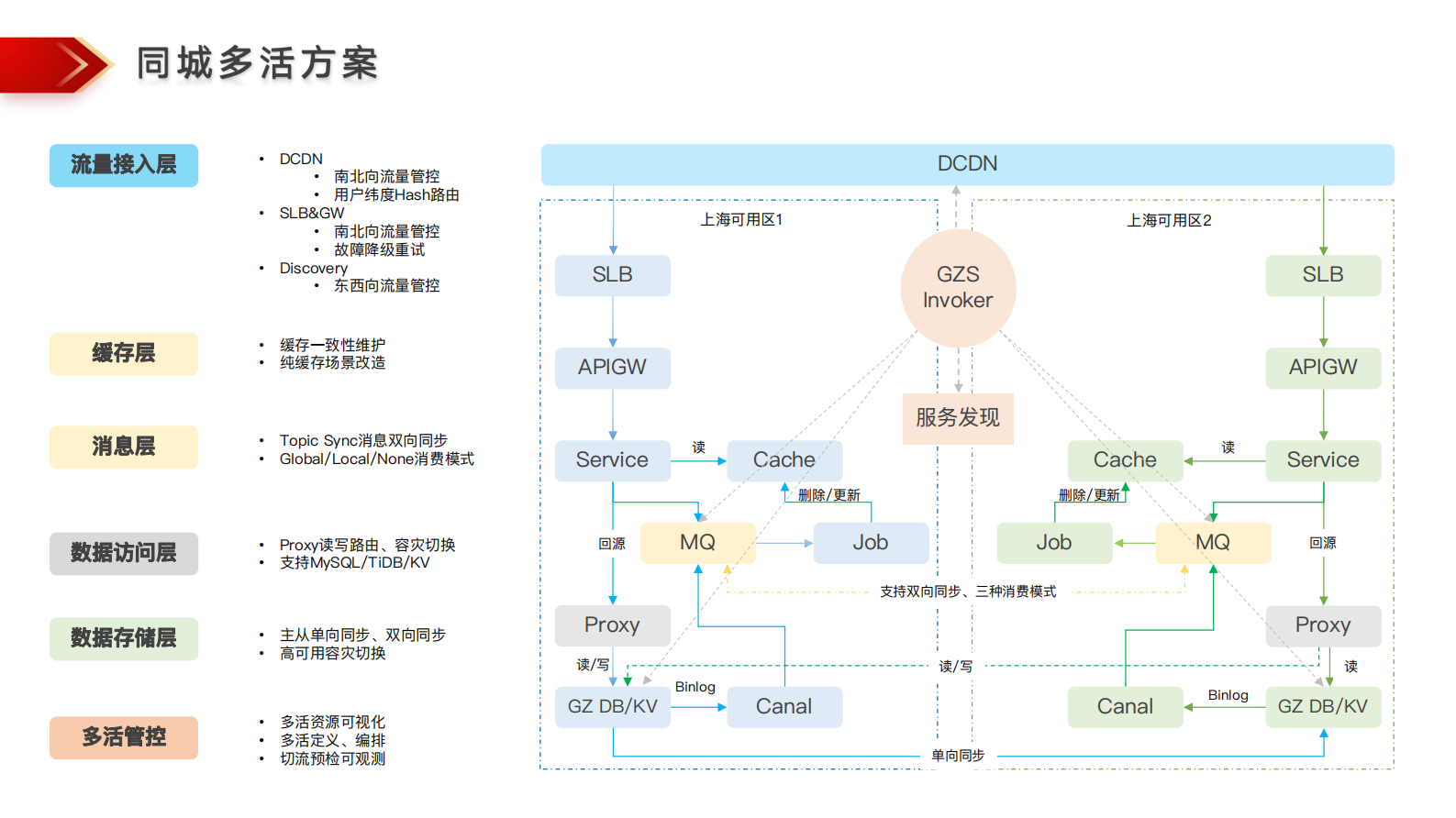 吉翔-B站多活架构解析、最佳实践与管控治理 第8页