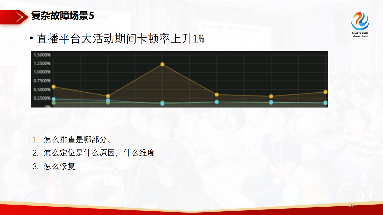 张观石-SRE体系-快速修复一个故障的套路 第10页