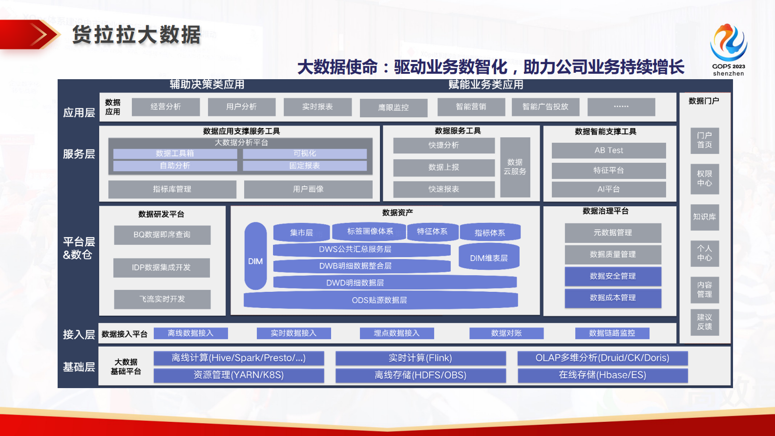 张伟伟-货拉拉基于混合云的大数据SRE体系建设实践 第6页